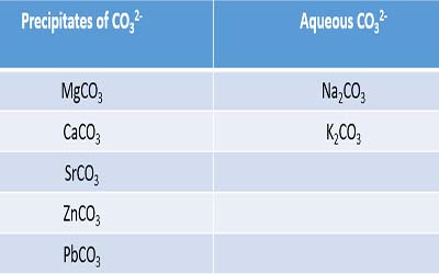 precipitate and soluble carbonates